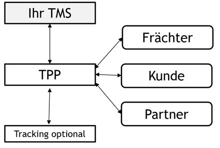 Transport Partner Portal (TPP) FRASPED